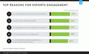 Source: Nielsen esports Report