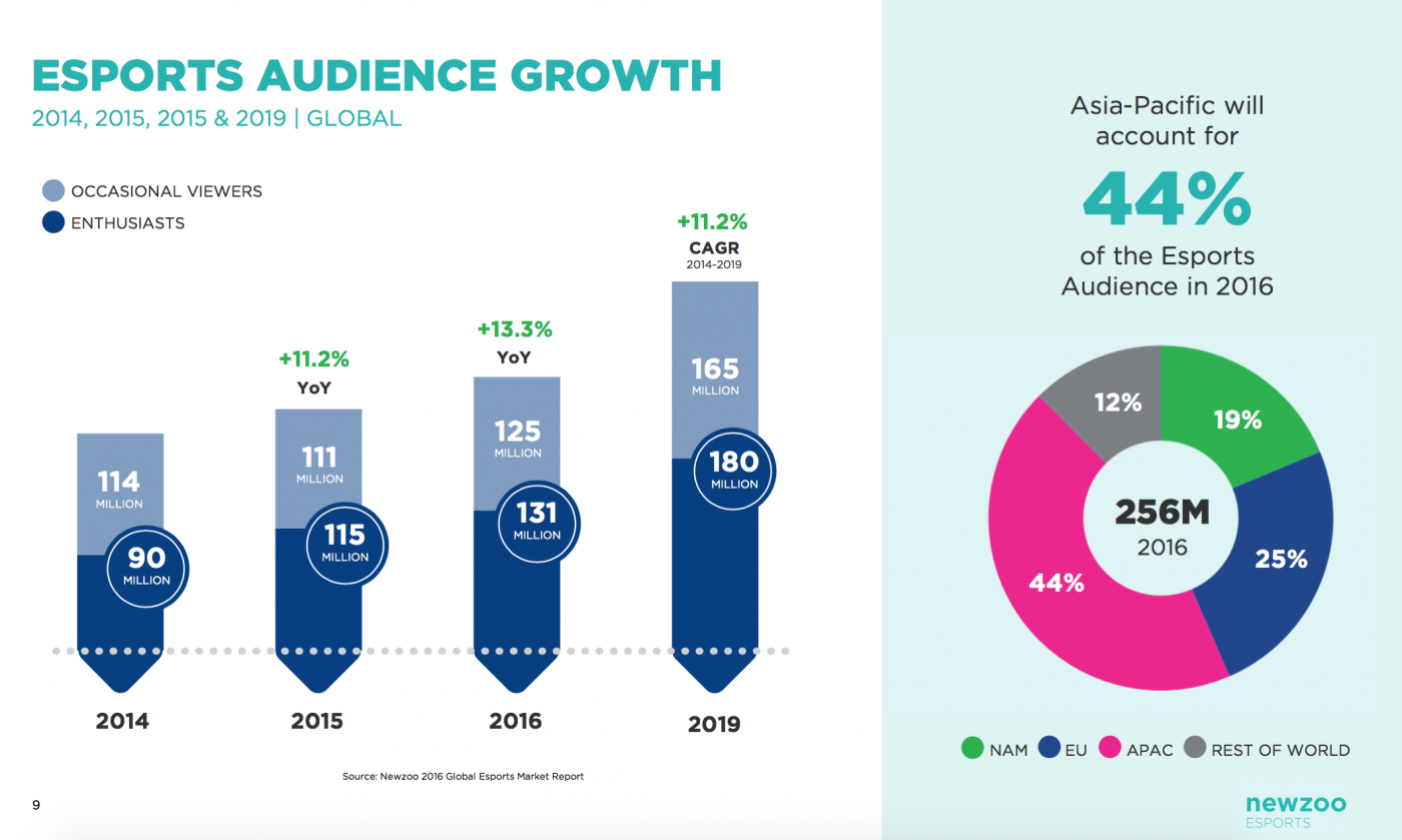 esports Audience Growth. Source: Newzoo 2016 Global esports Market Report