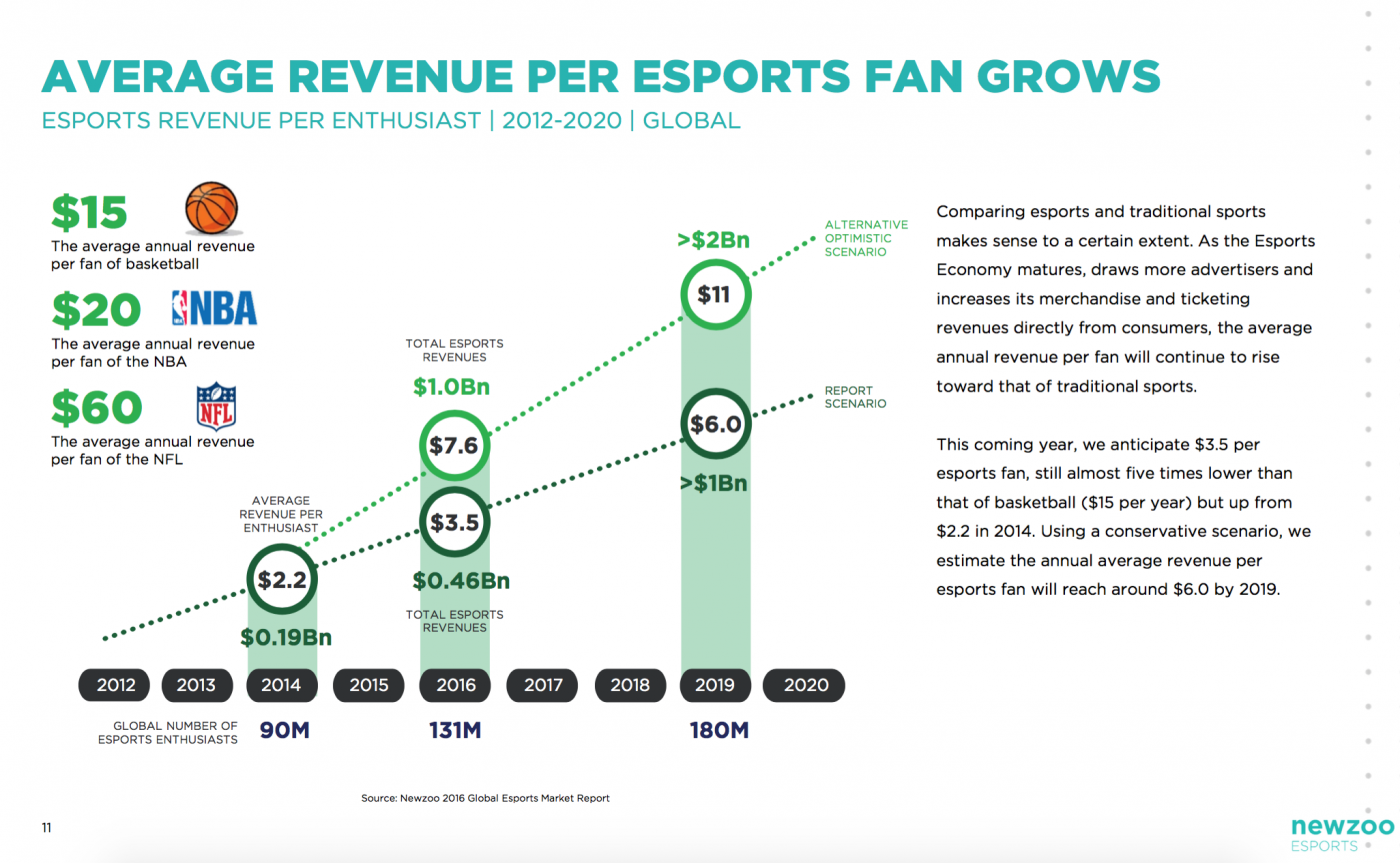 Average Revenue Per esports Fan. Source: Newzoo 2016 Global esports Market Report