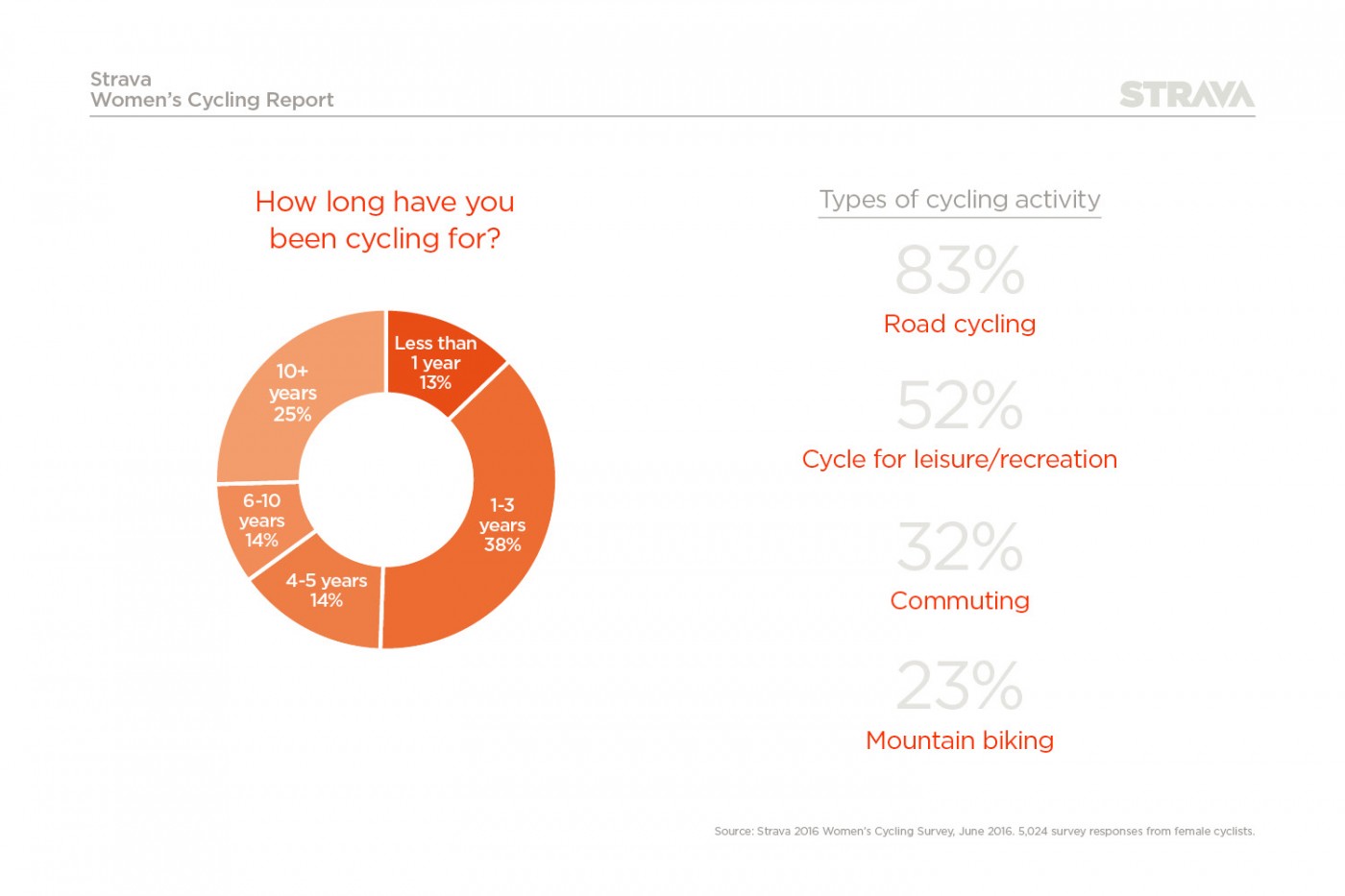 Type of UK women cycling activity 
