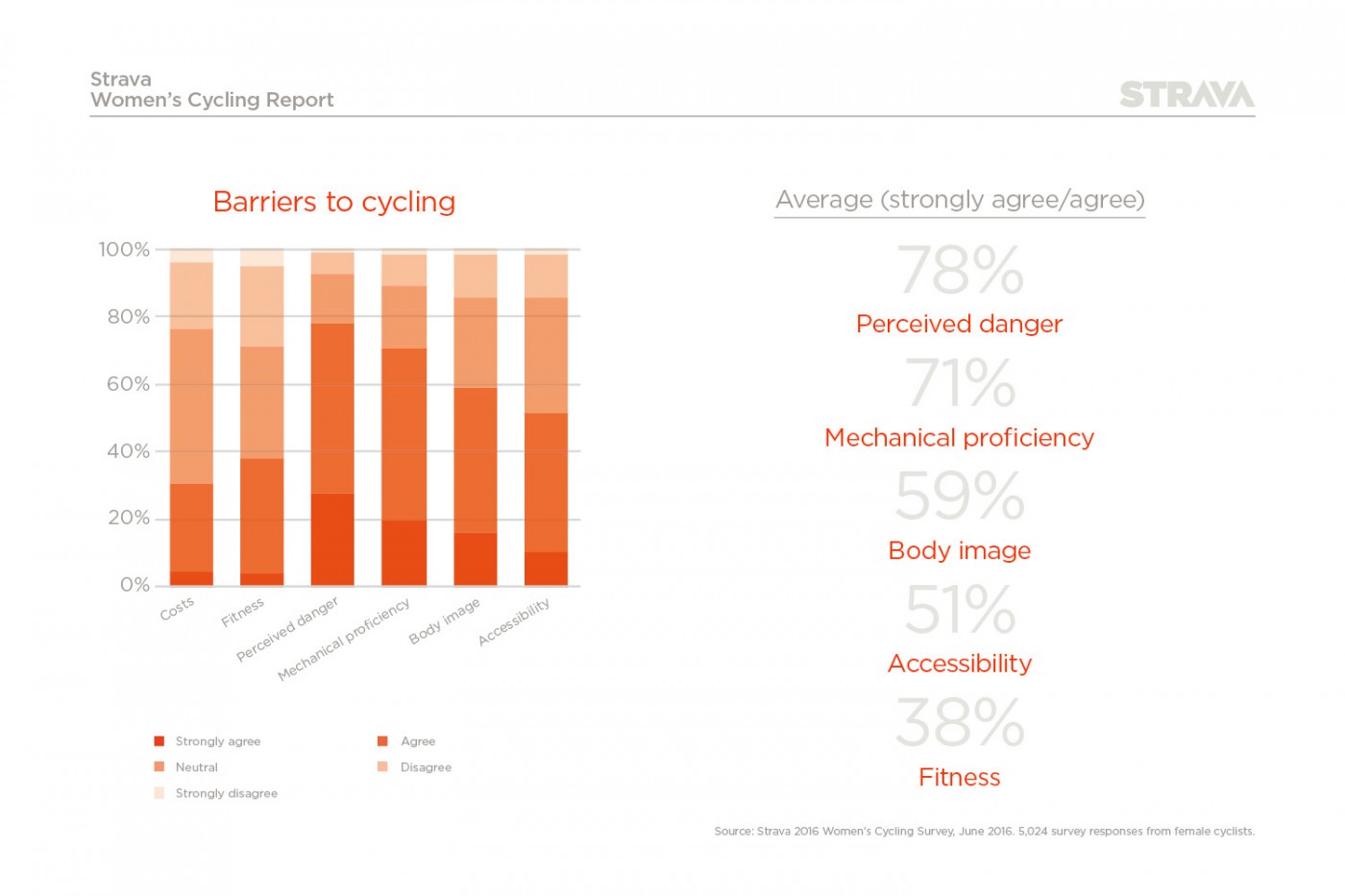Perceived barriers to women cycling in the UK