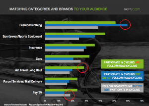 Matching categories and brands to your cycling audience