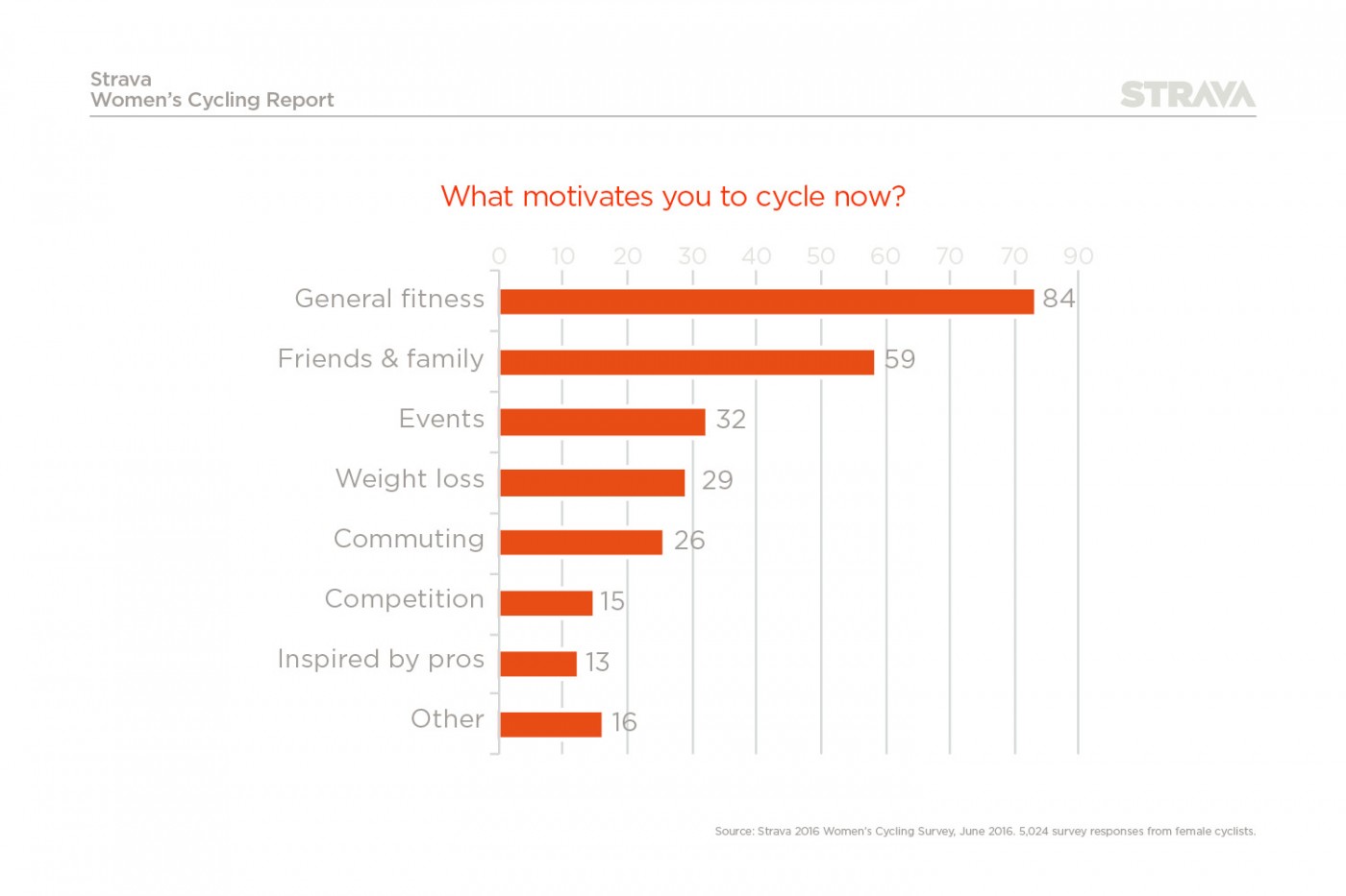 What motivates UK women to cycle