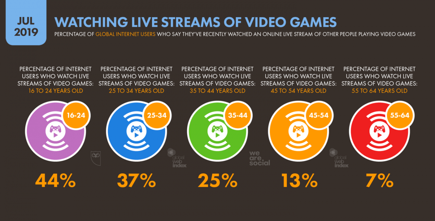 Useful streaming, gaming and esports statistics and charts