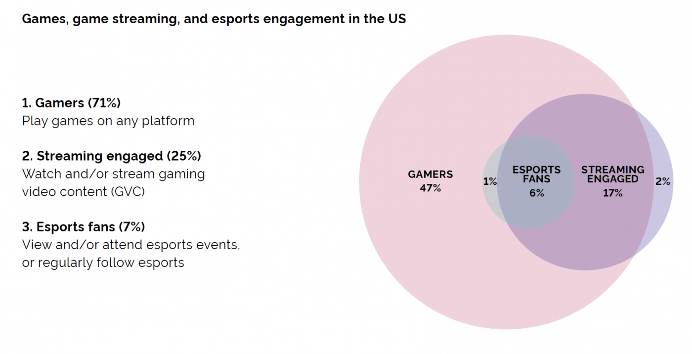 Gaming and esports - the next generation report 2020